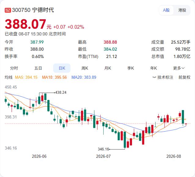 宁德时代披露回购前十大股东，400亿注销式回购进入倒计时宁德时代8月7日披露