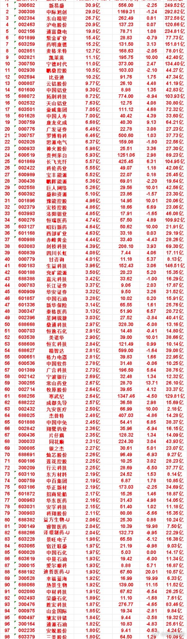 7月16日更新：近三日主力大额加仓个股榜单（TOP50精选）统计近期三个交易日主