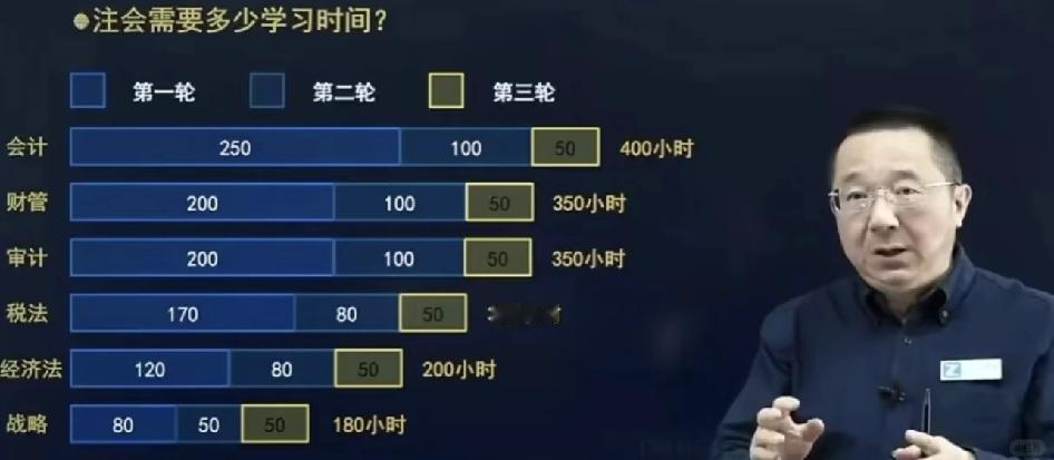 注会一年六科的含金量真是淋漓尽致。这是马勇老师之前总结的注会学习时间六科下