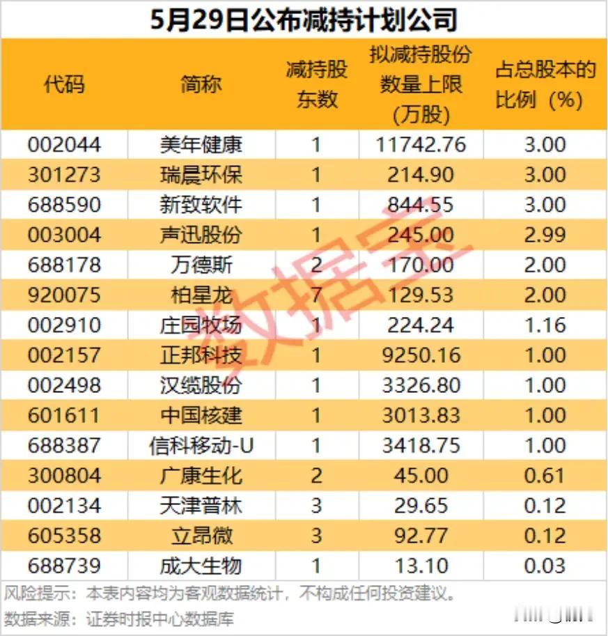 ⚠️5月29日减持计划全景！16家公司集体公告，谁的抛压最需警惕？本次5月
