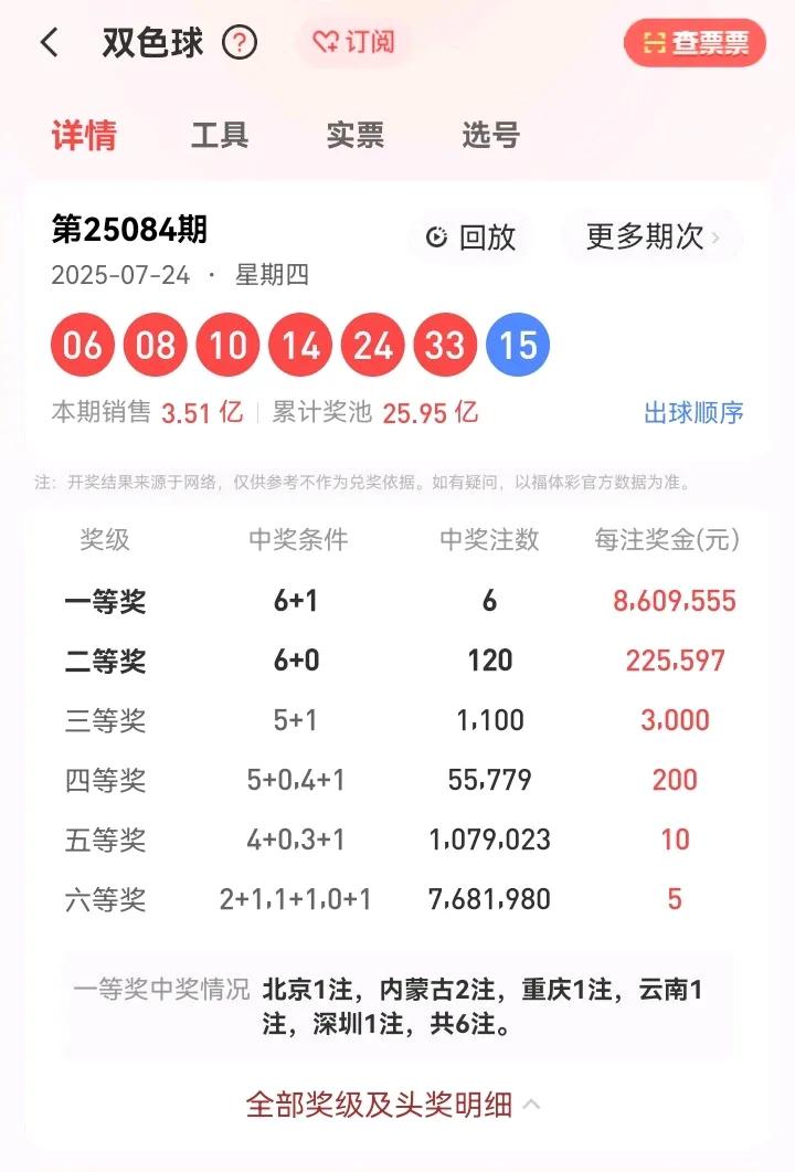 7月24日星期四，双色球的开奖号码为：06、08、10、14、24、33—15。