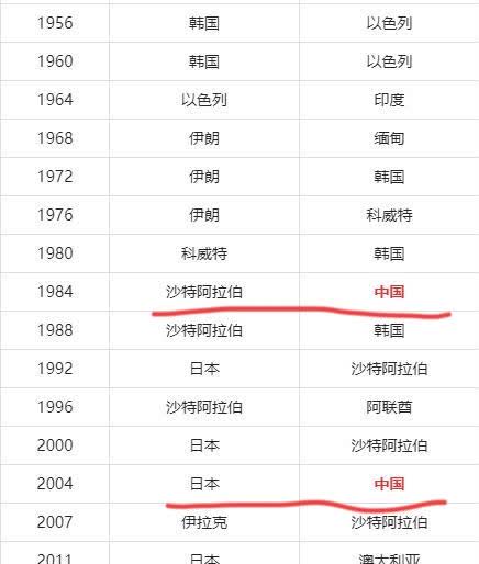 韩国足球不是一直很强吗？居然已经60多年没拿过亚洲杯冠军了！从1956年