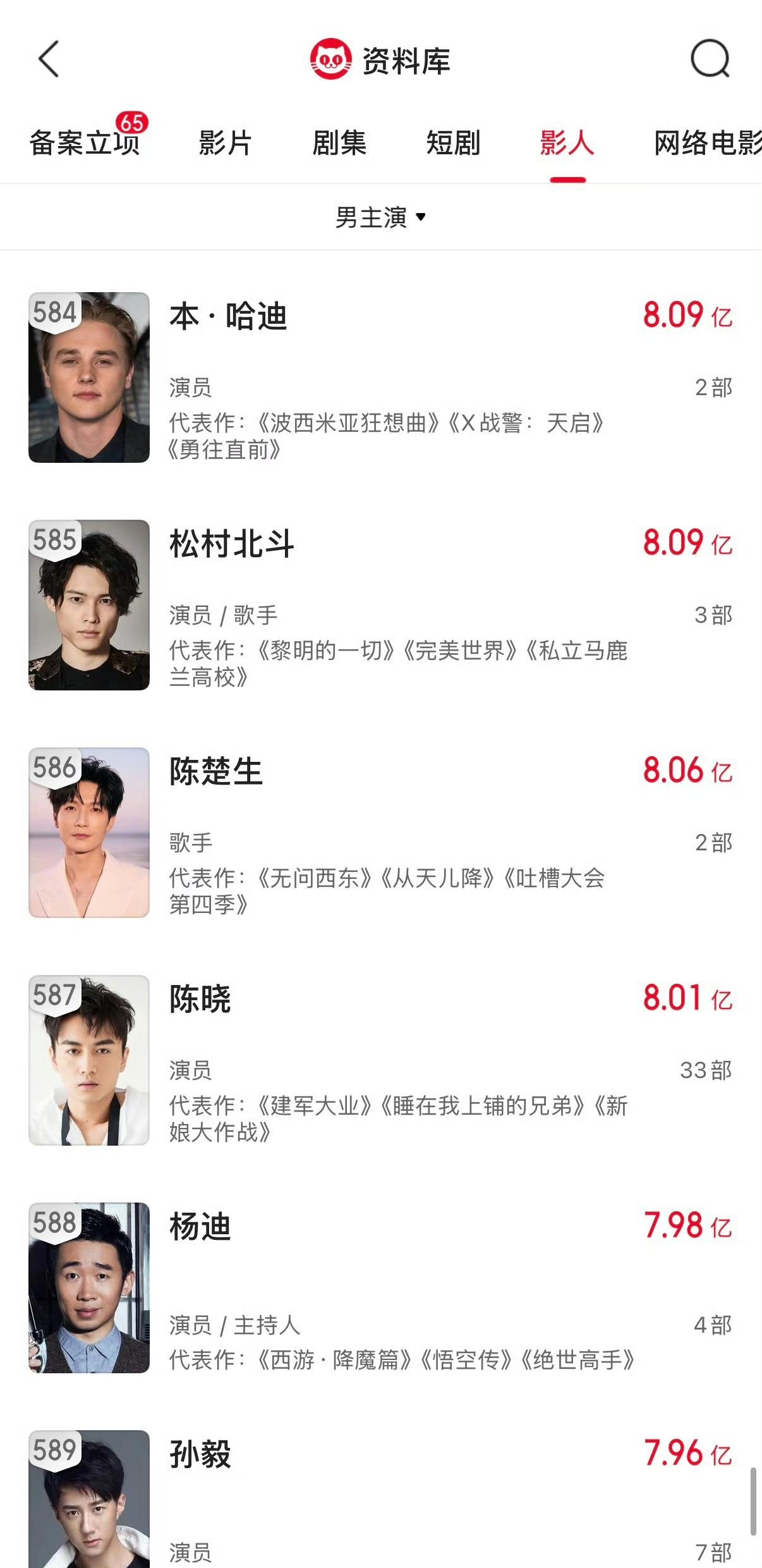 演员陈楚生也是能拿出门的！你们能想到吗？8亿票房的男主角里，陈楚生居然在全球排