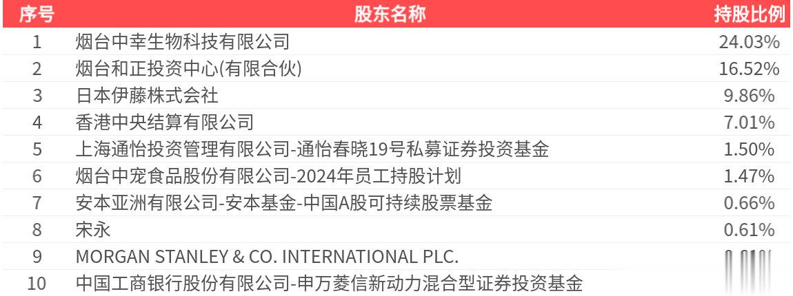中宠股份(002891.SZ): 2025年中报净利润为2.03亿元