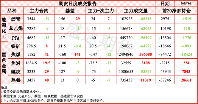 每日盘点 | 焦煤恐严查超产, 盘面强势拉升