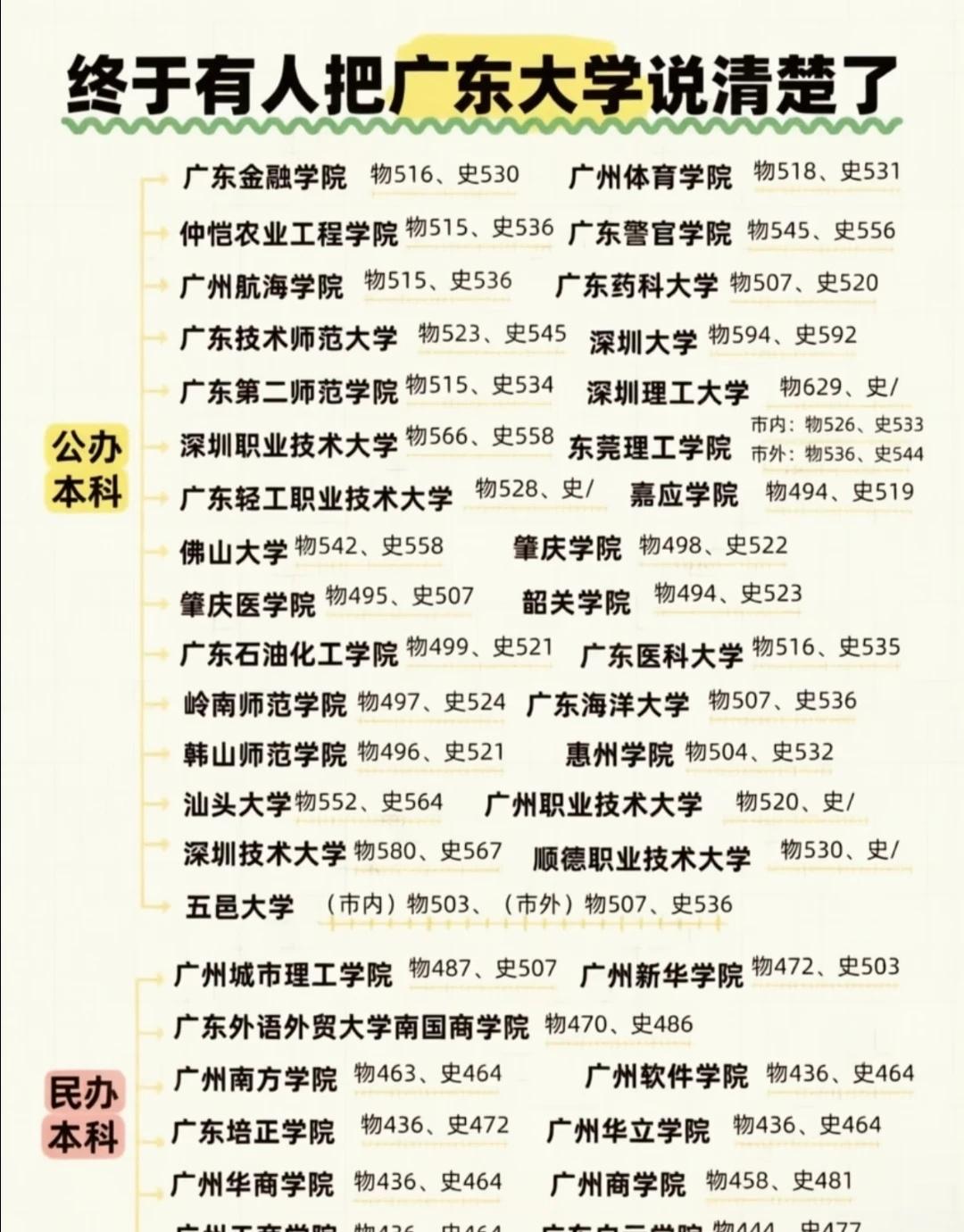 广东省大学的录取分数来啦！填志愿高考分数线