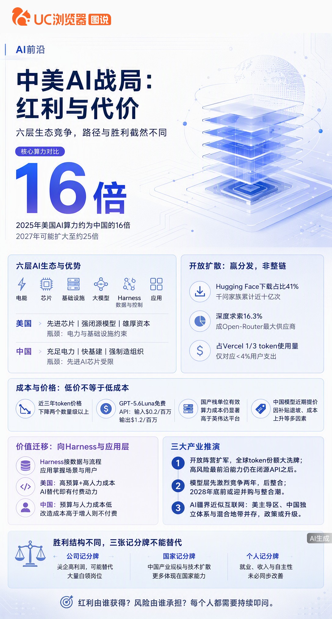 中国开放模型下载量占HuggingFace四成，但用户支出不到4%。赢了生态入口，钱却流向美国芯片和