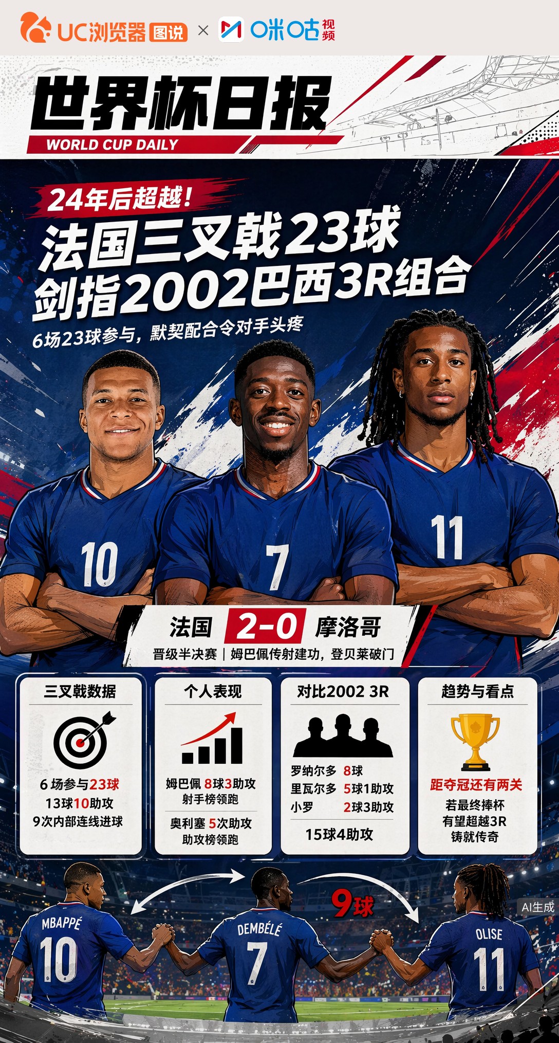24年后超越！法国三叉戟23球剑指2002巴西3R组合