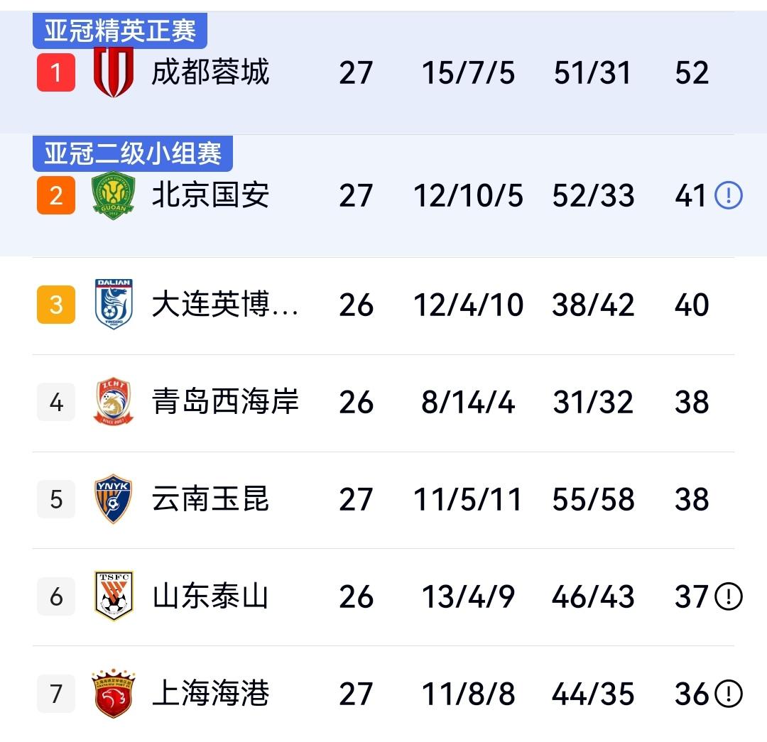 蓉城主场0-1负天津无缘提前夺冠，更为糟糕的是，假如接下来大连全胜，蓉城全败，他