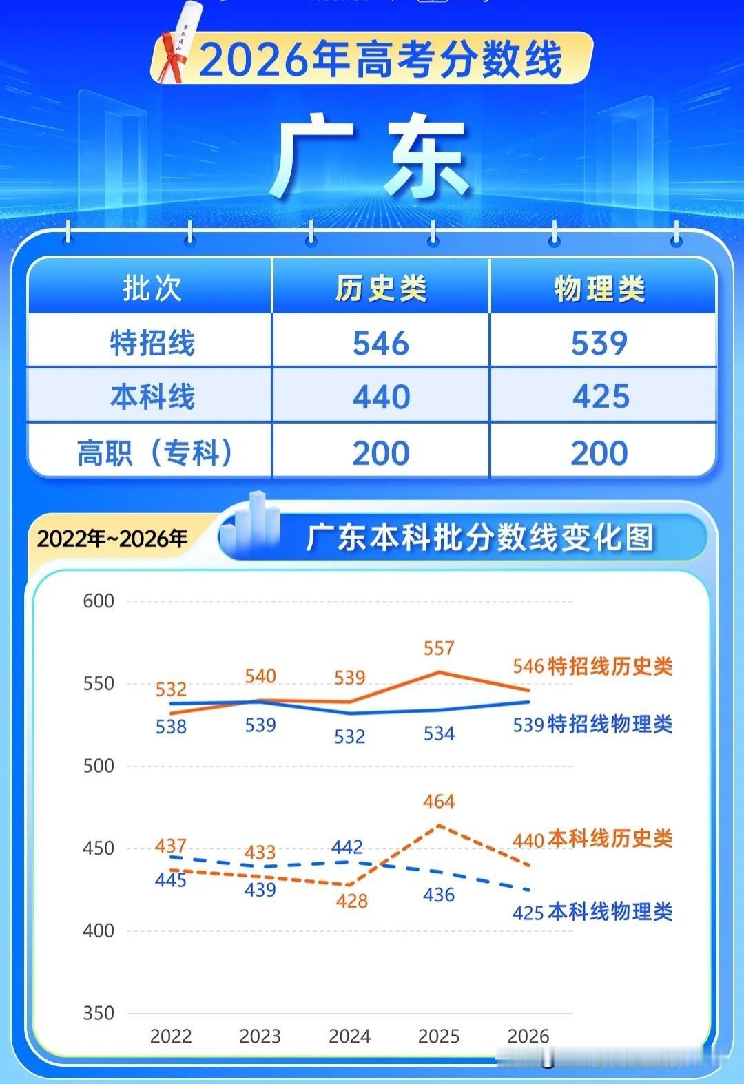 高考特控线全称特殊类型招生录取控制线，特控线是新高考取消一本、二本后才出现的，特