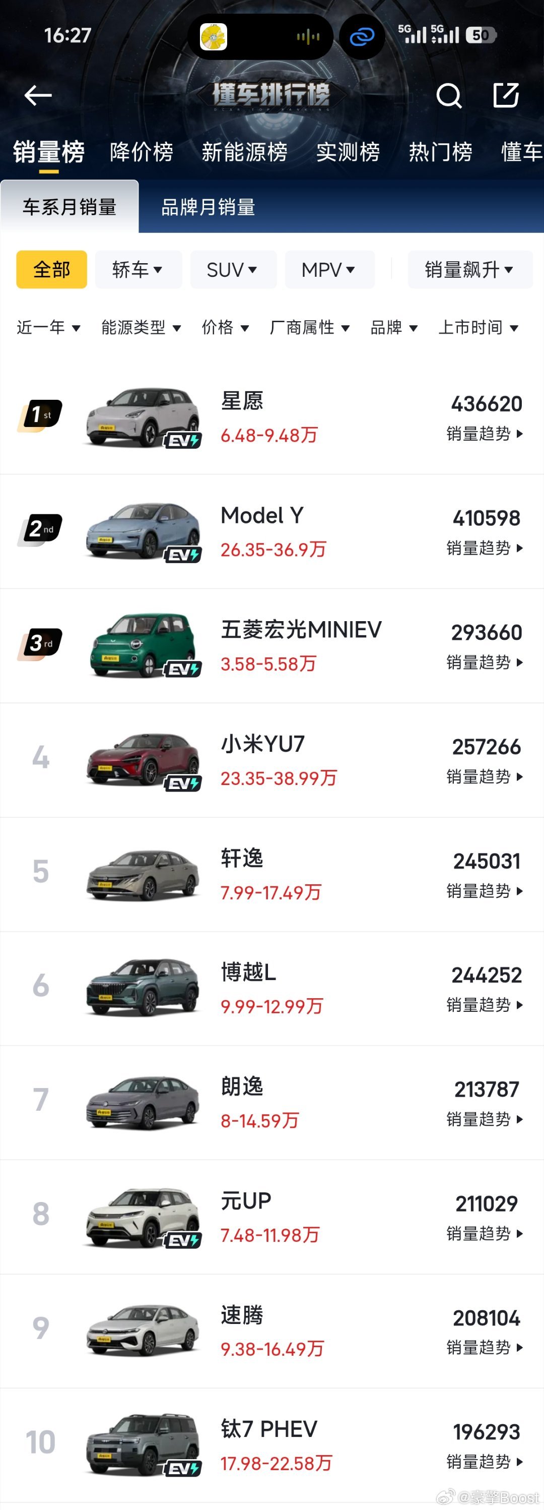 看今年的销量榜单，市场格局变化肉眼可见。乘用车销量前十里仅剩两款燃油车，新能源轿车榜单更是被国产车型