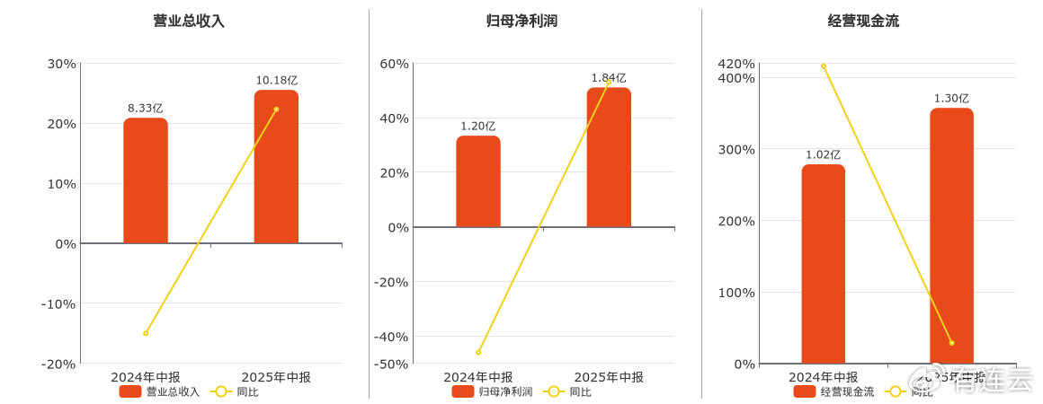 鸿远电子(603267.SH): 2025年中报净利润为1.84亿元