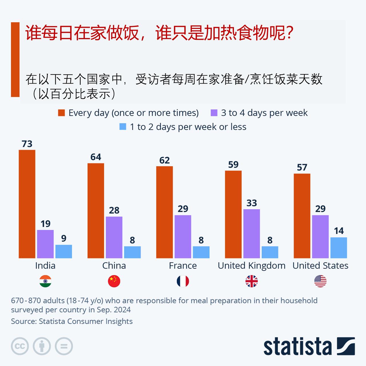你每天在家做饭吗？来看看全球饮食习惯：自制餐食还是食用便捷食品在全球范围内，