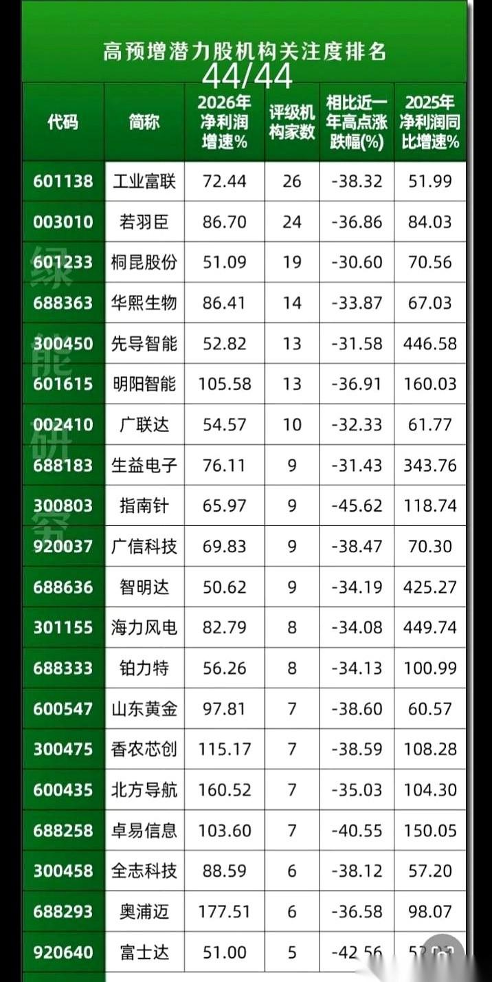 网上有人发了张图，标题很猛：“机构重点关注的潜力股”。代码一排排，像金光闪闪的