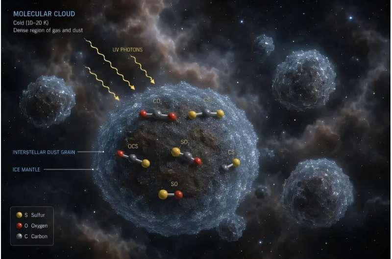 宇宙里最不缺的就是硫，偏偏在恒星摇篮里，99%的硫“人间蒸发”——这不是段子，而