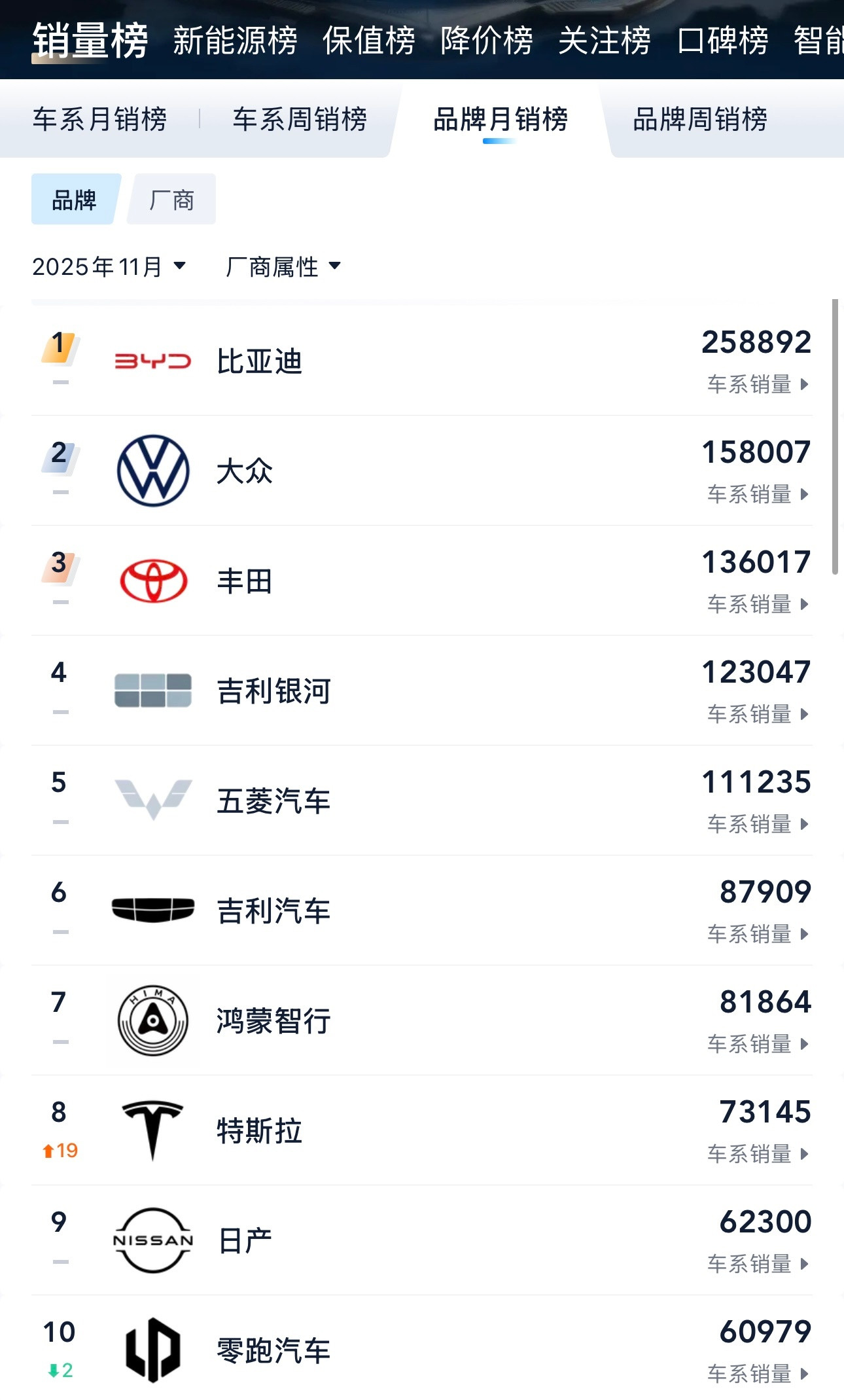 看了下，吉利最近真是打顺风局了。根据各家公布的销量榜，刚过去的11月份，银河零售