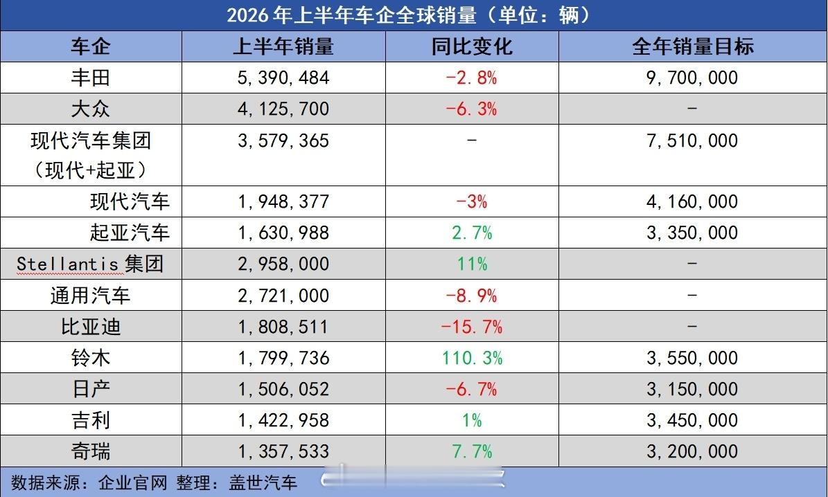 丰田再度拿下全球车企销量第一丰田再次守住全球车企销量榜首位置，多年持续领跑，这套