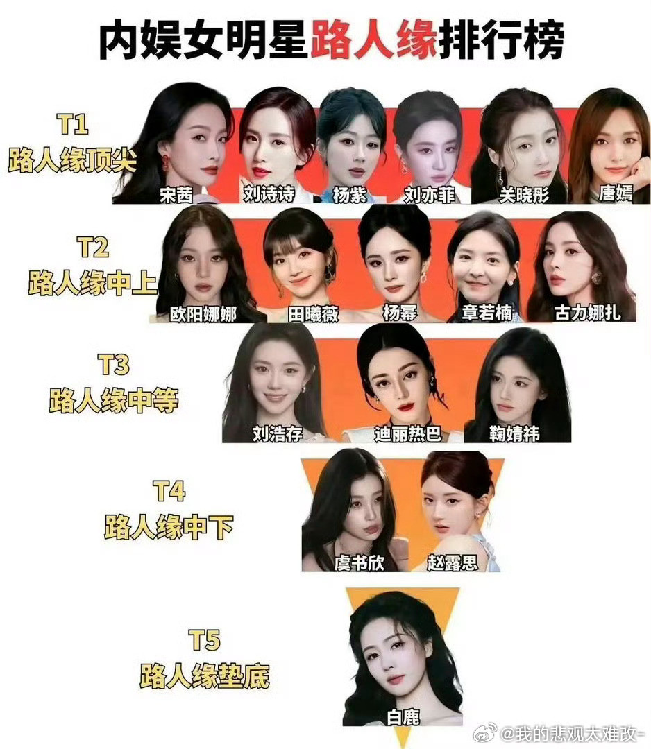 内娱女明星路人缘排行榜top1级别的几个女明星，杨紫本身就是童星，基本没有多余绯闻，演技在同龄人中绝