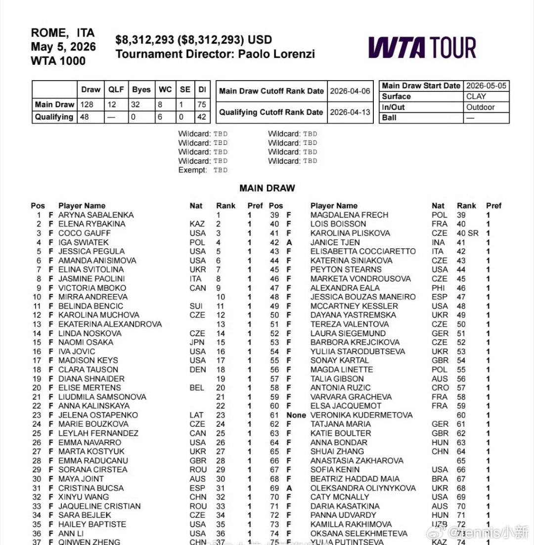 【罗马WTA1000】正赛名单王欣瑜🇨🇳、郑钦文🇨🇳、张帅🇨🇳入围