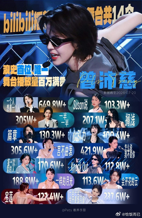 恭喜曾沛慈浪史首位·唯一舞台播放量百万满贯，乘风2026十三个全百万舞台