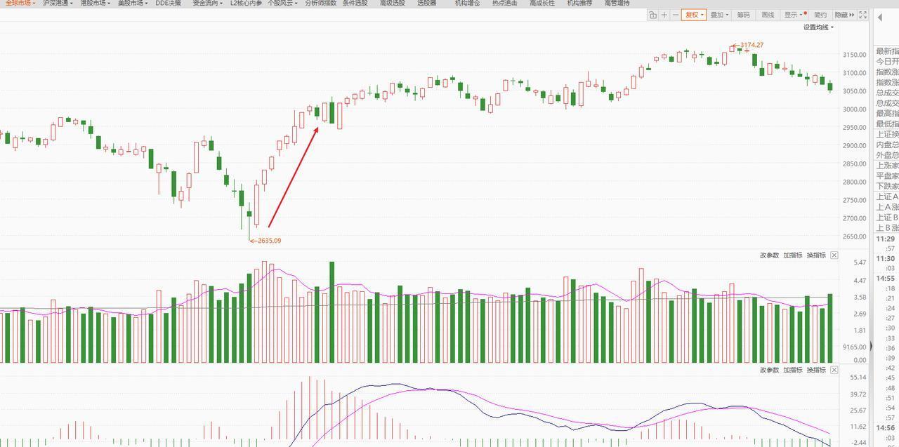 大盘下跌波形的风险解除，几点希望能给空头打醒！①.目前说是8连阳，但上涨幅度才