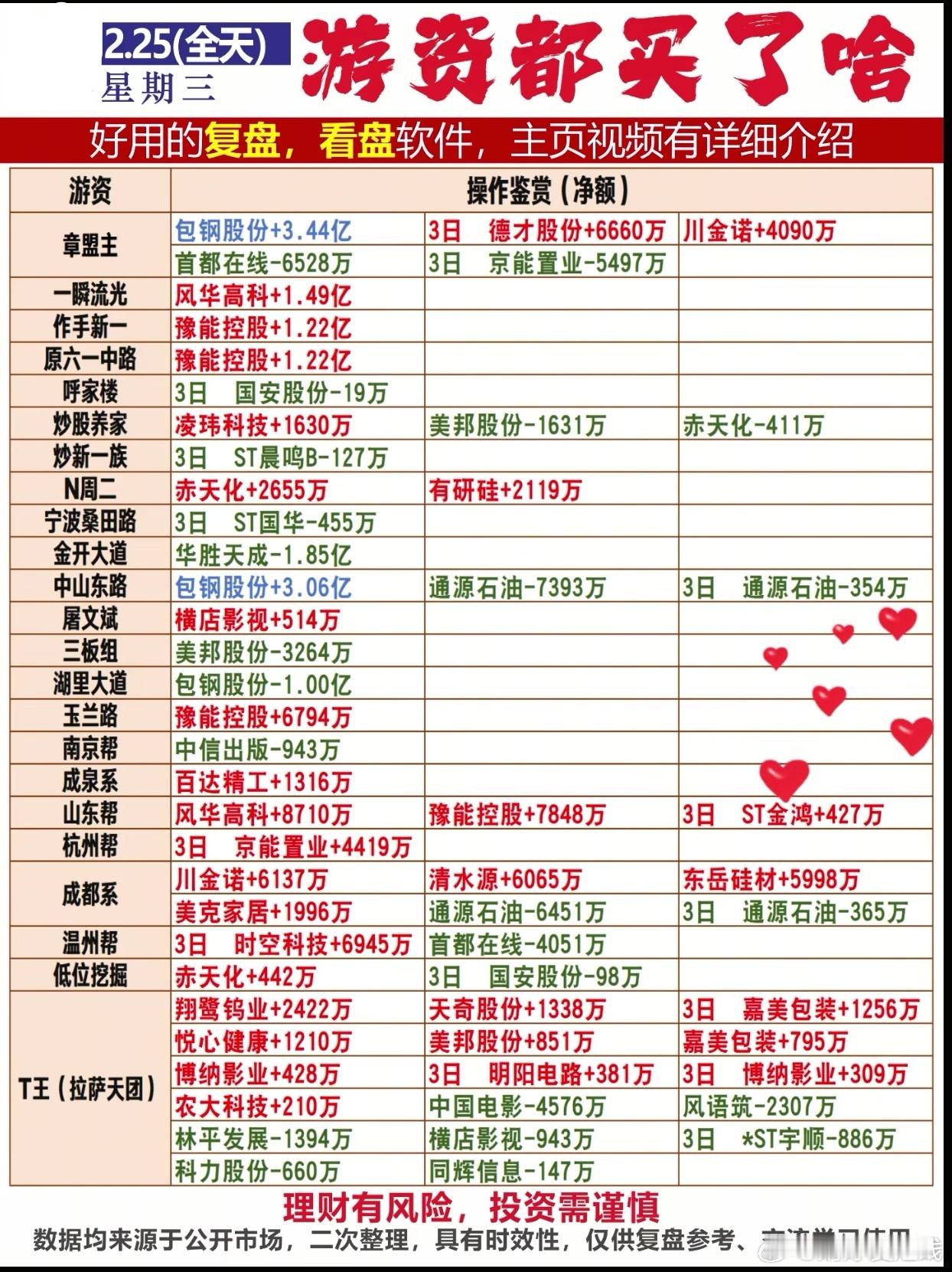 2月25日游资龙虎榜