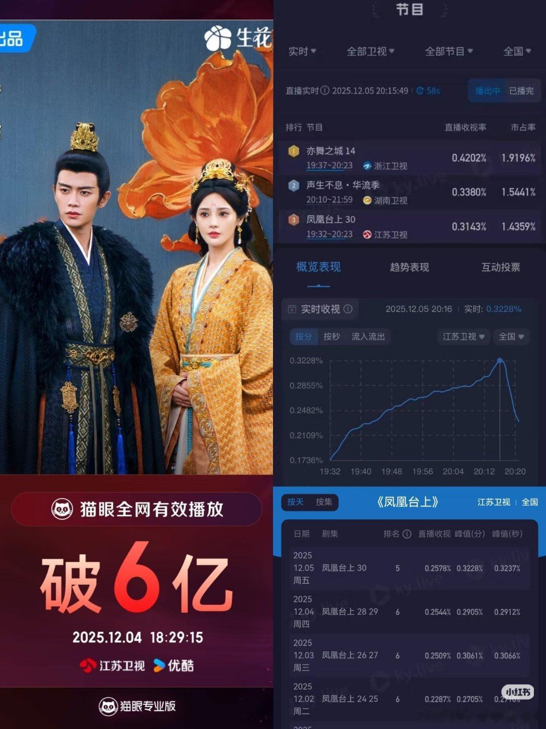 凤凰台上真是在继续野蛮生长，凤凰台上猫眼全网有效播放量破6亿，12月5日江苏卫视
