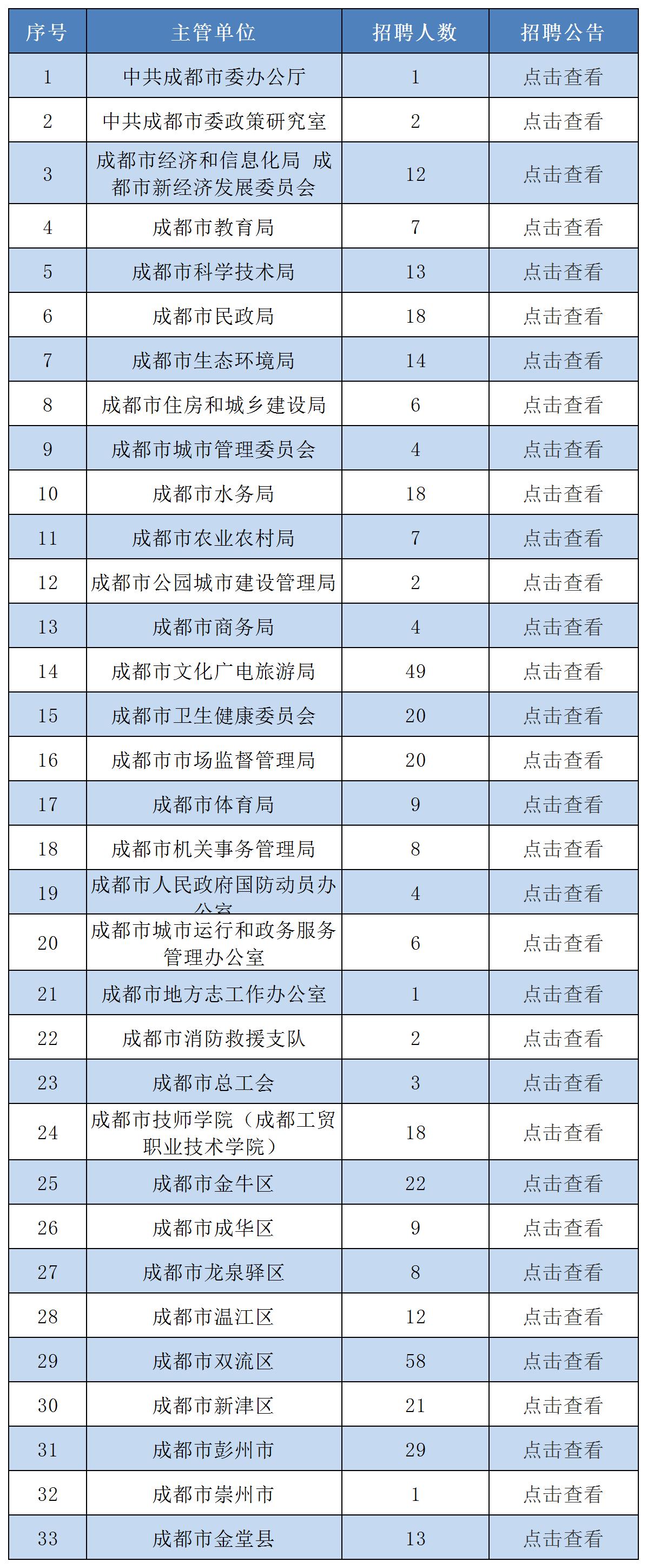 成都事业单位5月1日线上、线下同步开课本次2026年第三批成都事业单位招聘42