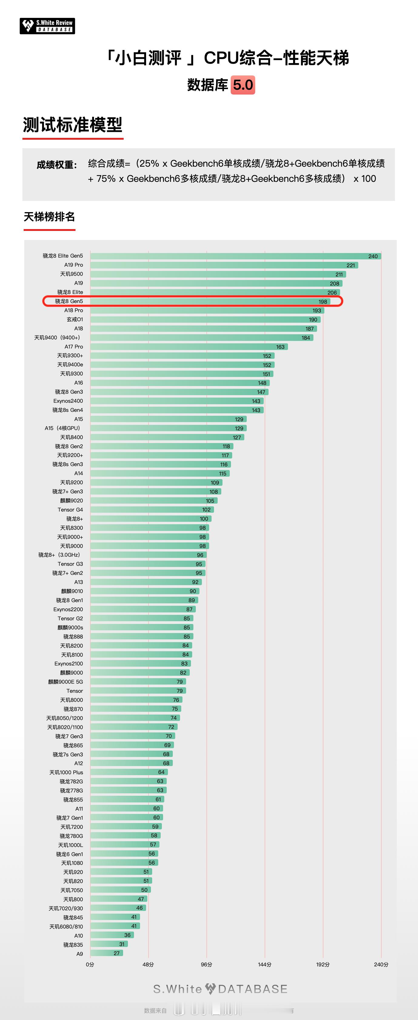 骁龙8Gen5综合表现来了，数据库实测性能天梯图、能效天梯图成绩如下：基础信息