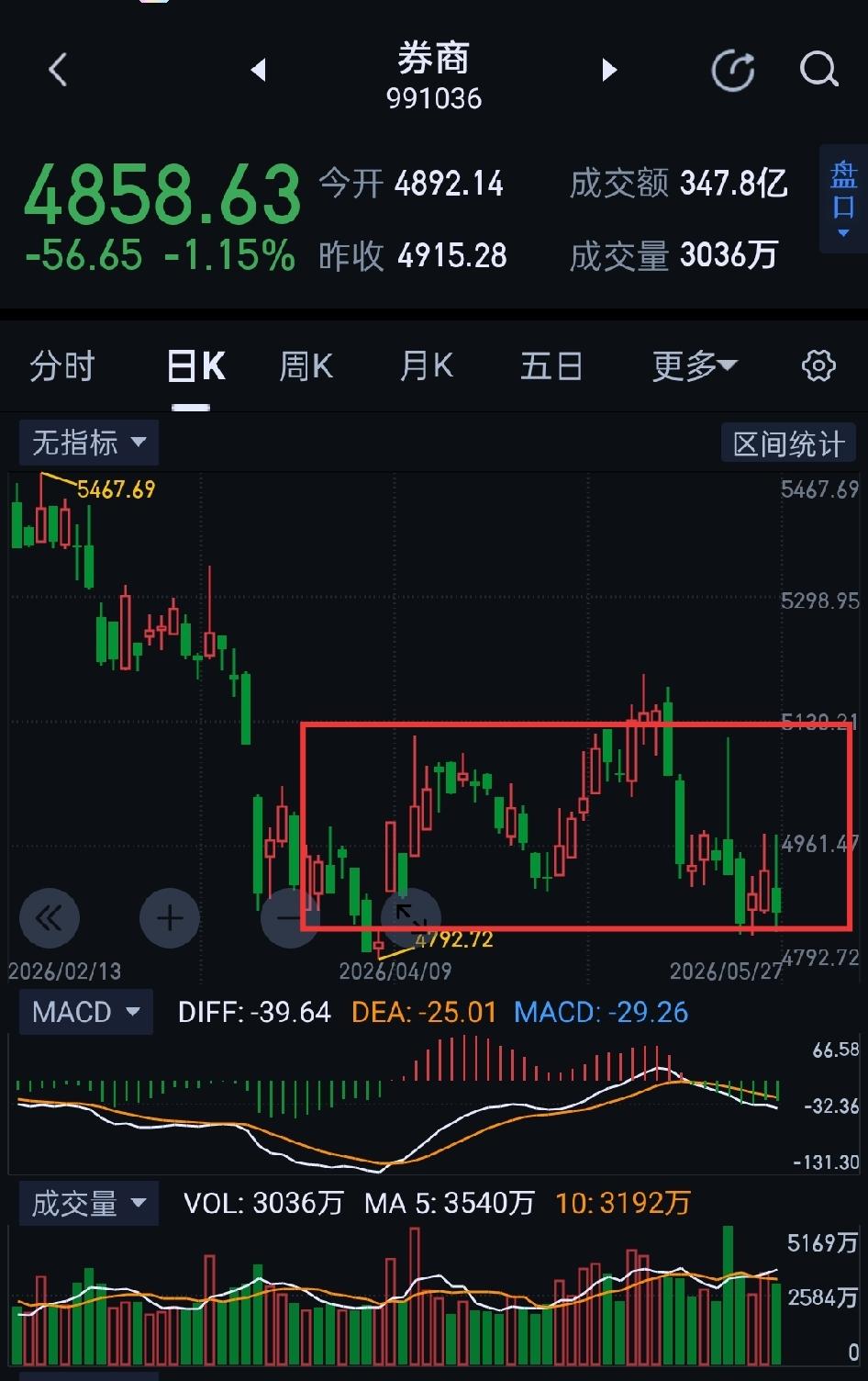券商板块，明天变盘临界点。券