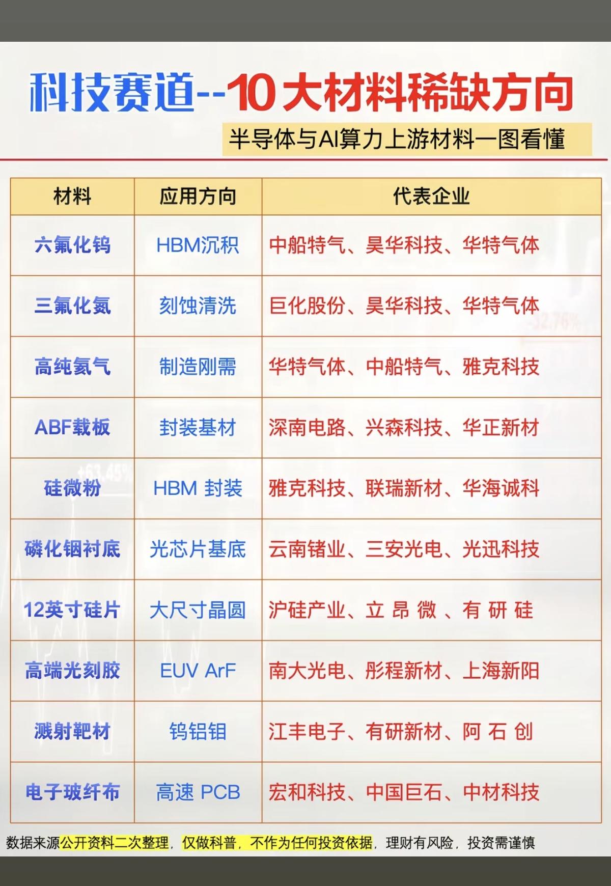 科技赛道：十大稀缺材料！1.六氟化钨2.三氟化氮3.高纯氦气4.ABF