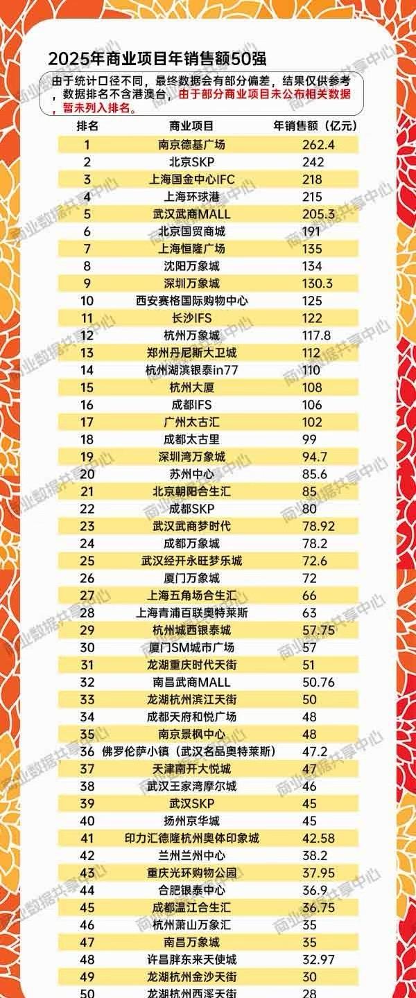 2025年各大商场年销售额排名出炉了杭州是真的经典，比大学的时候浙大就是巨无