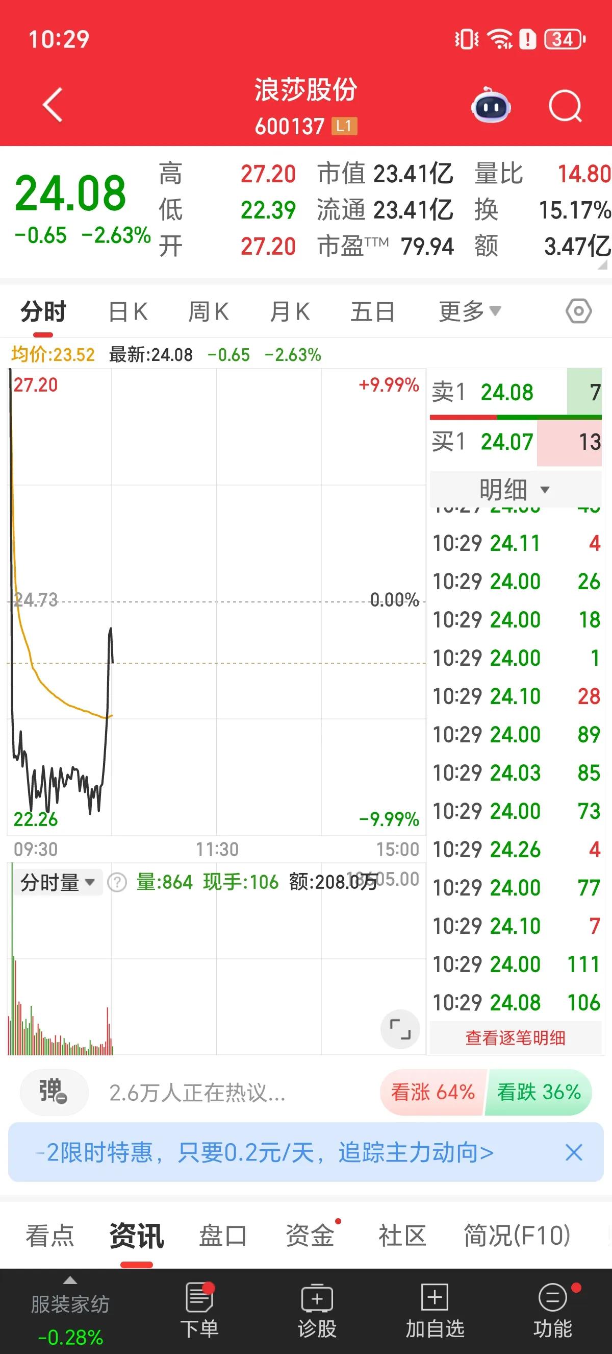 今天高标股继续补跌，空间板浪莎股份直接5板一字炸板，奔着跌停板去了，大概率要天地