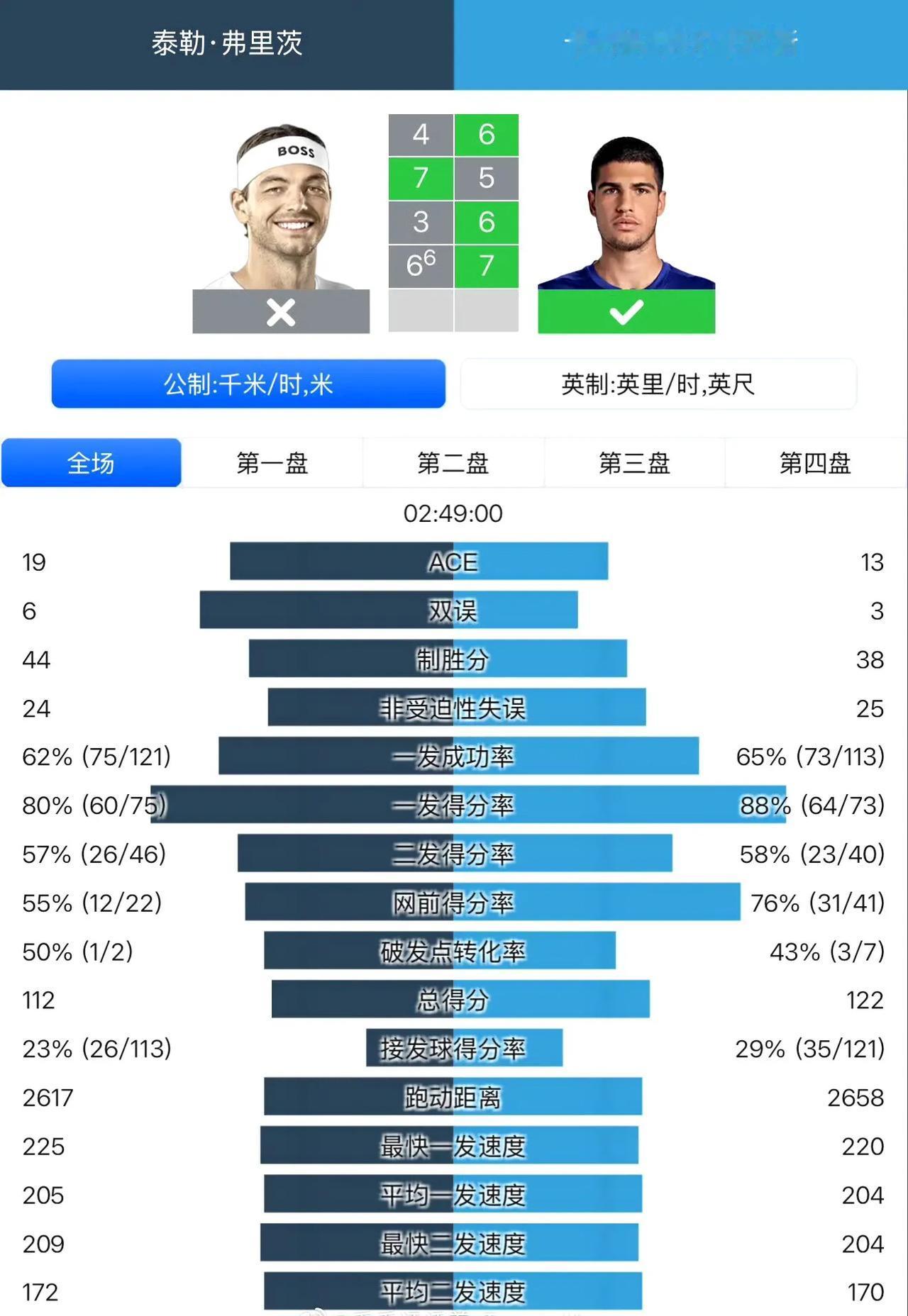 辛卡决又来了！阿尔卡拉斯连续三年晋级温网决赛！辛纳首进温网决赛！阿尔卡拉斯6-