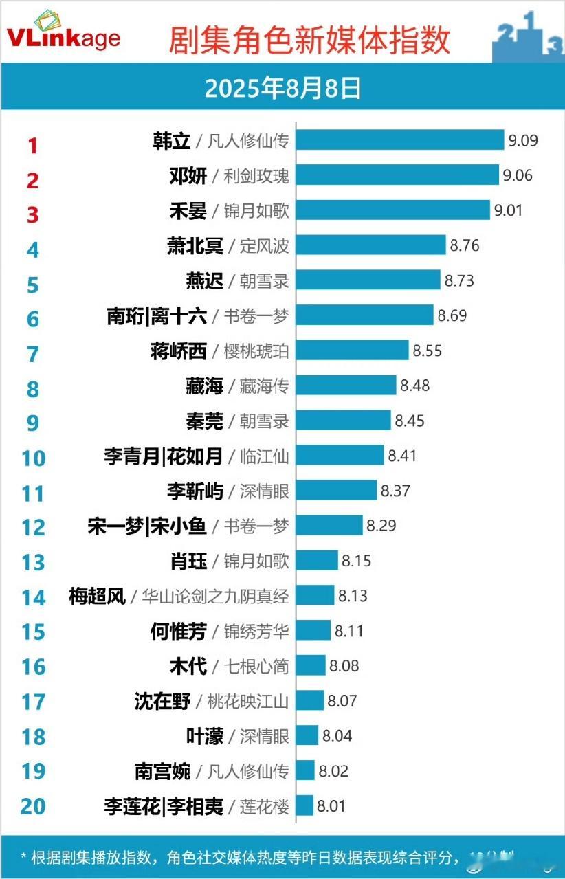 娱乐周也v榜破9杨洋迪丽热巴周也v榜破9恭喜禾晏V榜破9了，加上杨洋、