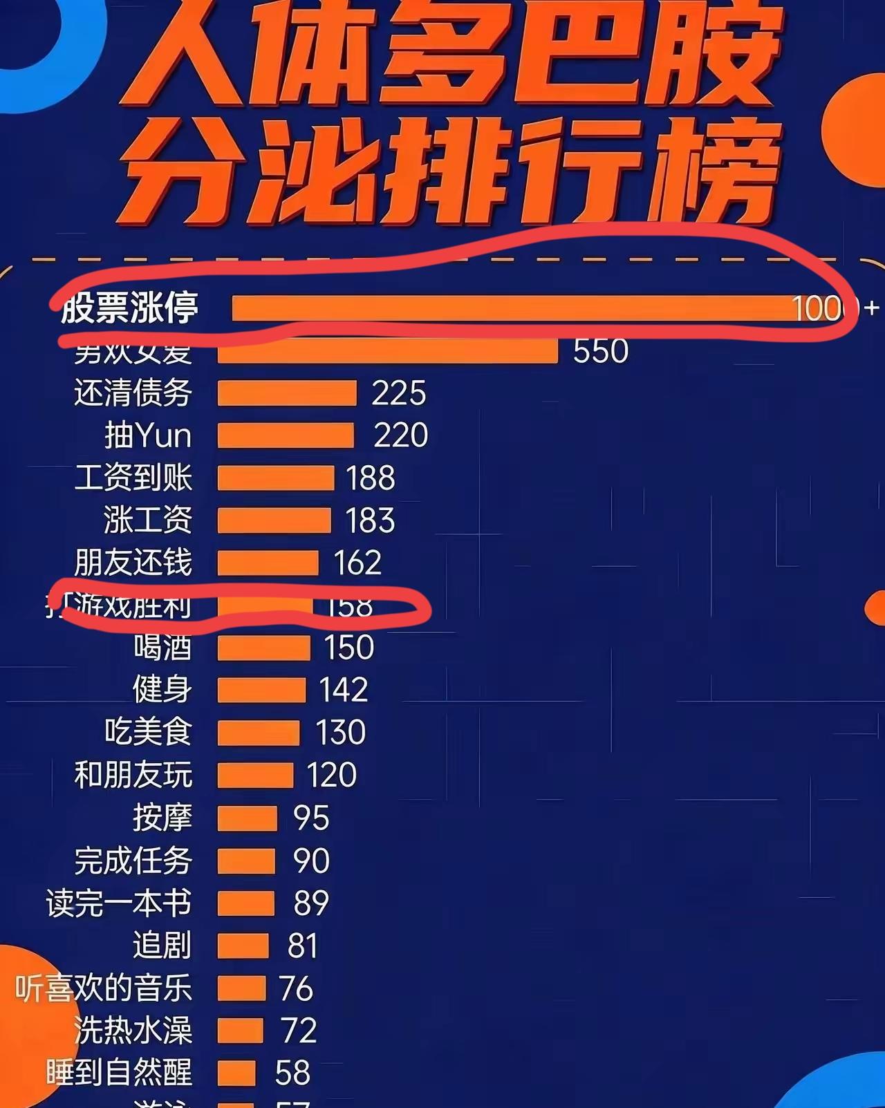 不是很认同这个多巴胺的排名，多巴胺分泌因年龄而异。十五到二十岁的人肯定