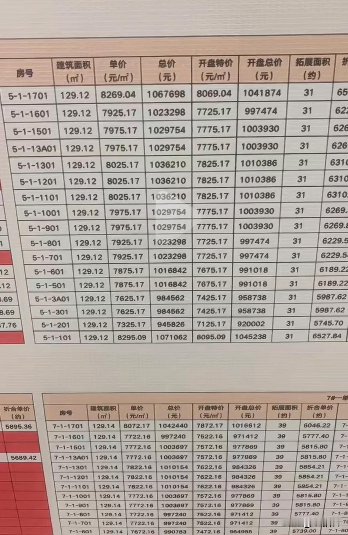 还是那句话，贷50万比攒50万轻松多了均价8000块钱的房价，129平需要1
