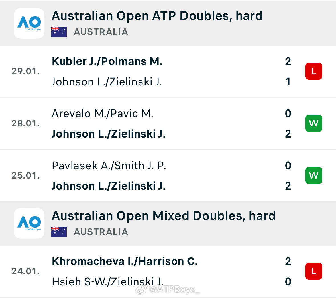 不仅是斯瓦泰克与胡尔卡奇，波兰头号双打泽林斯基自联合杯五连胜后也莫名陷入低迷，巡