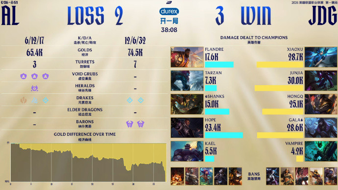 接下来JDG只需要再赢一个BO5就可以前往全球先锋赛了。然后万一，我是说万一JD