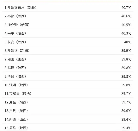 今天是很热，但是没想到全国热度排名前十里六个都在陕西