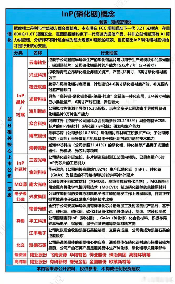 FCC规则暗战3.2T光模块：真正的卡脖子危机，是这颗不起眼的“磷化铟”衬底当全球AI算力还在为80