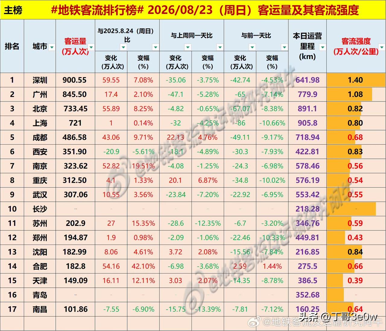 南京周末连续两天地铁客流量排名均超过重庆和武汉。[呲牙笑][呲牙笑][呲牙笑]爆料
