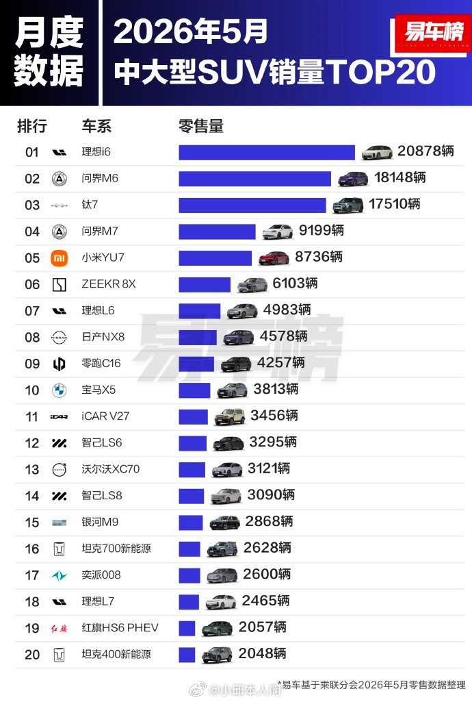 理想i6最近是真火，从3月份到现在连着三个月都拿了中大型SUV的销量第一。要是算