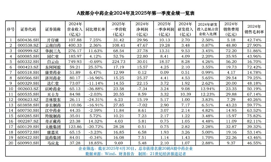 中药行业洗牌: 独家品种光环渐褪 要“瘦身”还是“增肌”?