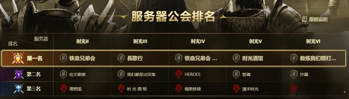 魔兽世界时光服PVP巅峰赛呈现联盟阵营全面压制态势，榜单垄断：六大服务器公会积分