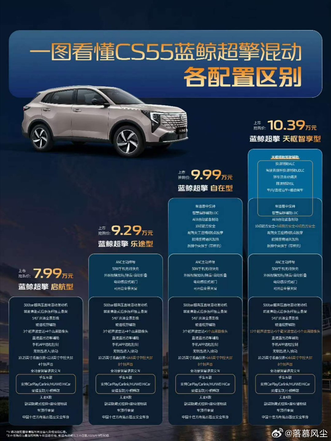 一张图看懂长安CS55蓝鲸超擎各版本差异坐拥多项同级领先，配置全面越级一张图带你看懂全系配置差异#长
