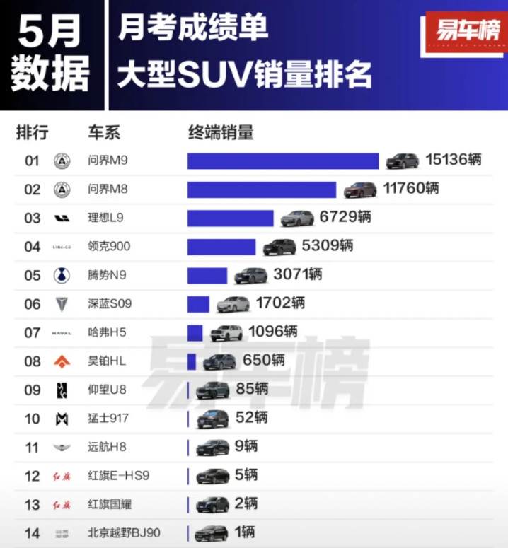 上周新势力大型SUV周榜：问界M8：5122辆问界M9：2980辆领克9