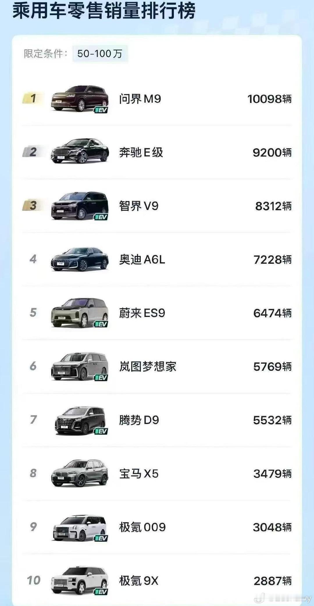 八月份50-100万车型销量排名，问界M8拿下第一名，奔驰E级拿下第三名，智界V9拿下第三名，奥迪A