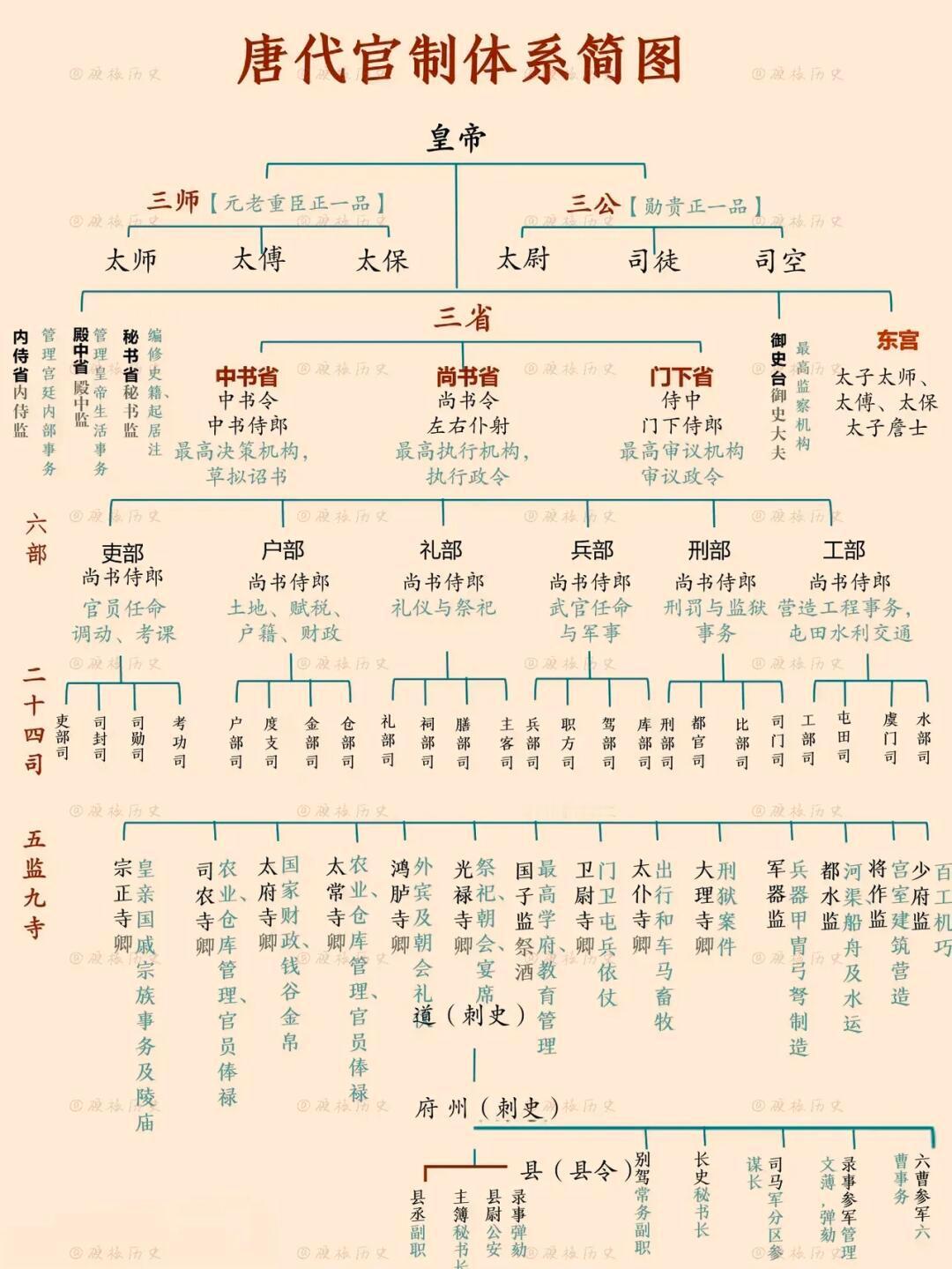 唐代官制体系简图。