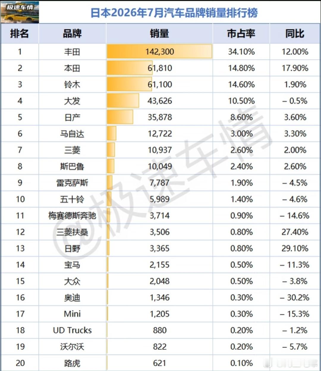 日本七月份汽车品牌销量，丰田拿下第一名，本田第二名，铃木第三名，前三本...